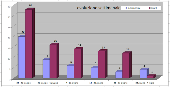 daticovid5luglio2