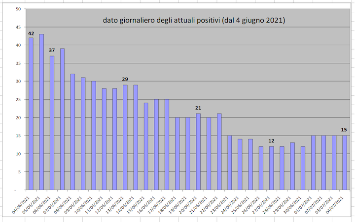 daticovid5luglio4