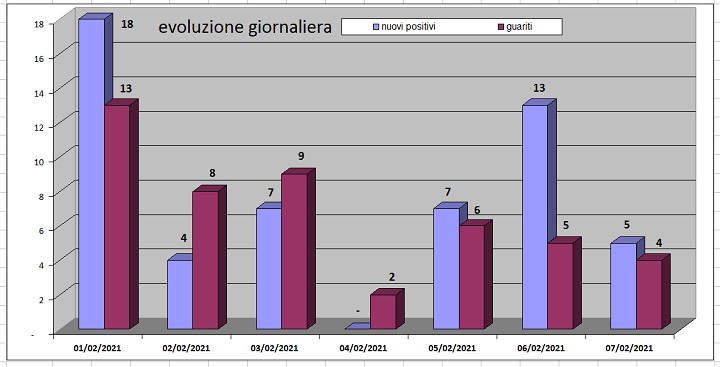 dati7feb212