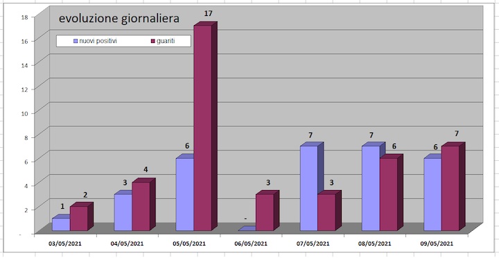 daticovid10maggio1