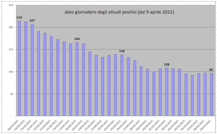 daticovid10maggio4