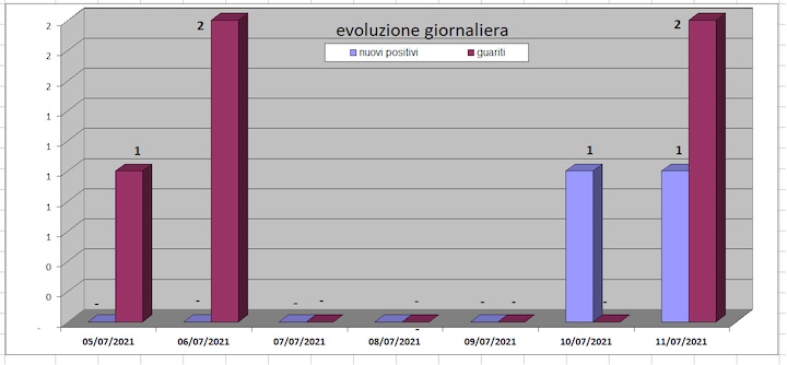 daticovid11luglio1