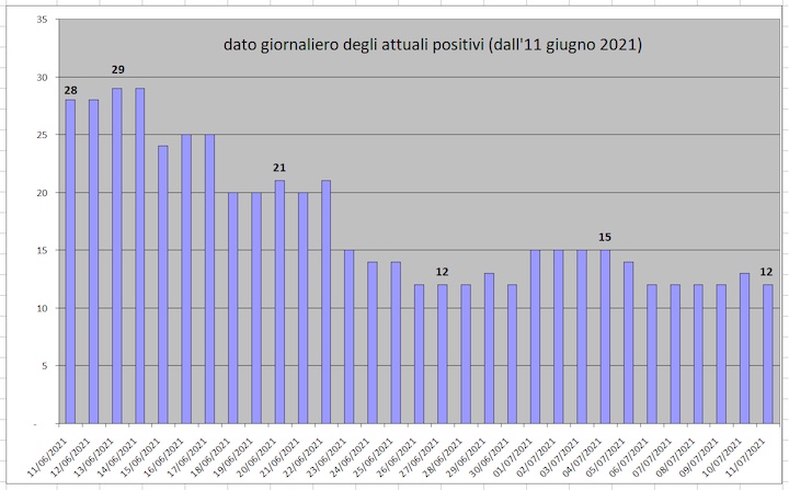 daticovid11luglio4