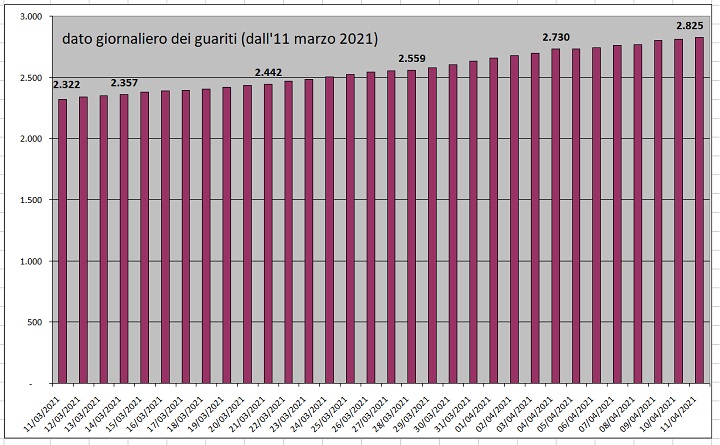 daticovid12aprile3