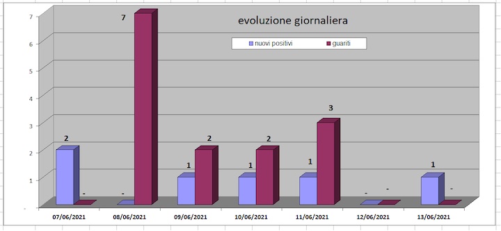 daticovid14giugno1