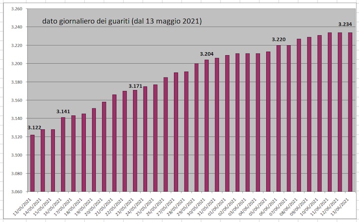 daticovid14giugno3