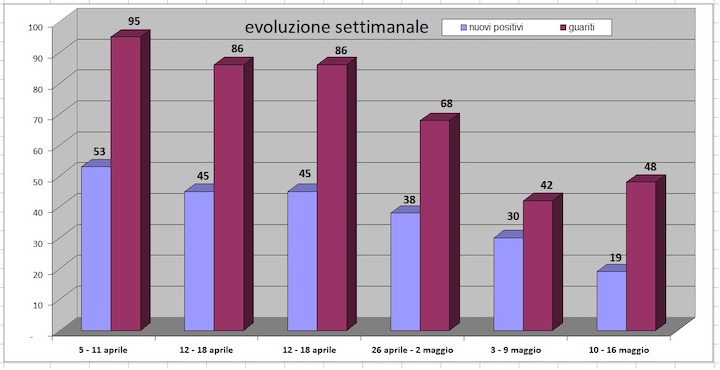 daticovid17maggio2