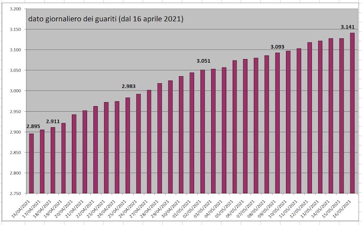 daticovid17maggio3