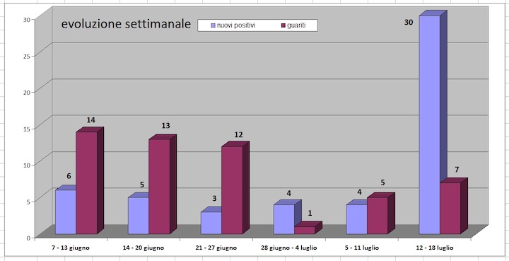 daticovid19luglio2