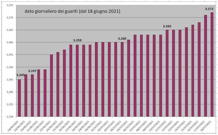 daticovid19luglio3