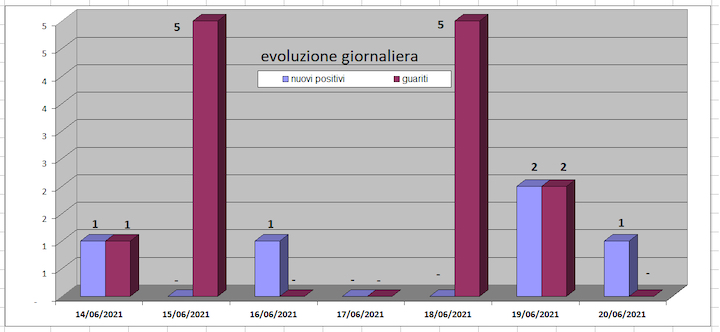 daticovid21giugno1