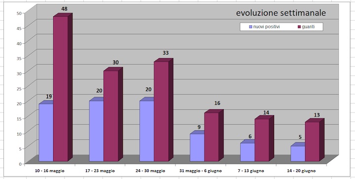 daticovid21giugno2
