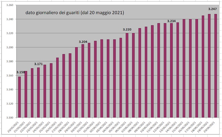 daticovid21giugno3
