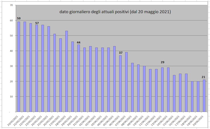 daticovid21giugno4