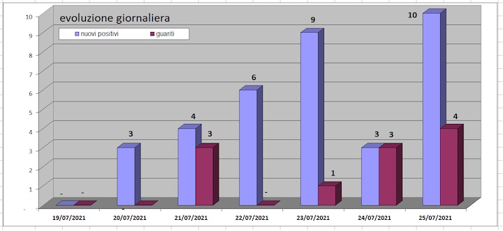 daticovid26luglio1