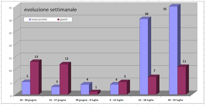 daticovid26luglio2