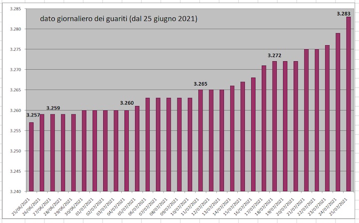 daticovid26luglio3