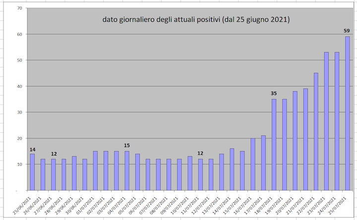 daticovid26luglio4