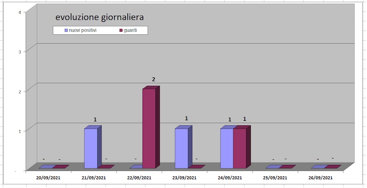 daticovid28settembre1