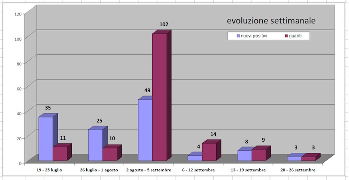 daticovid28settembre2