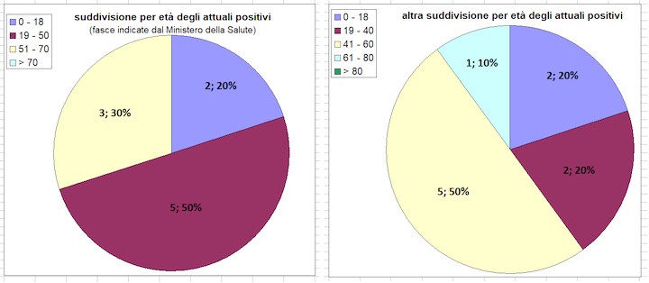 daticovid28settembre3