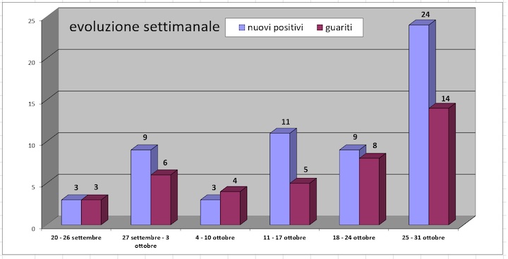 daticovid2novembre2