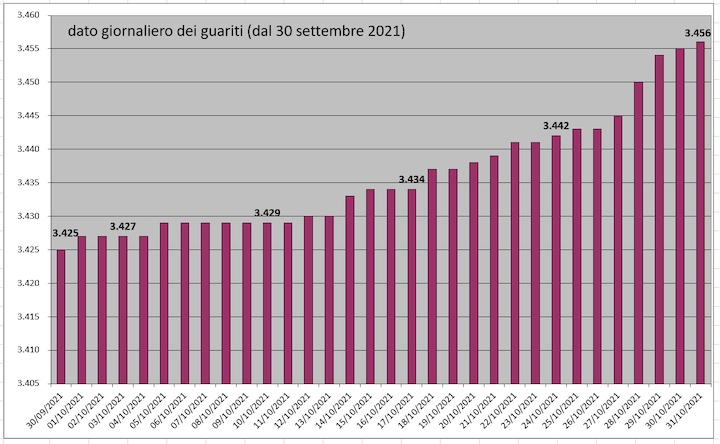 daticovid2novembre3
