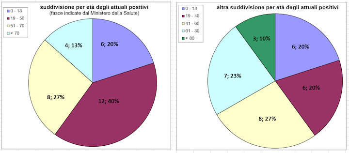 daticovid2novembre5