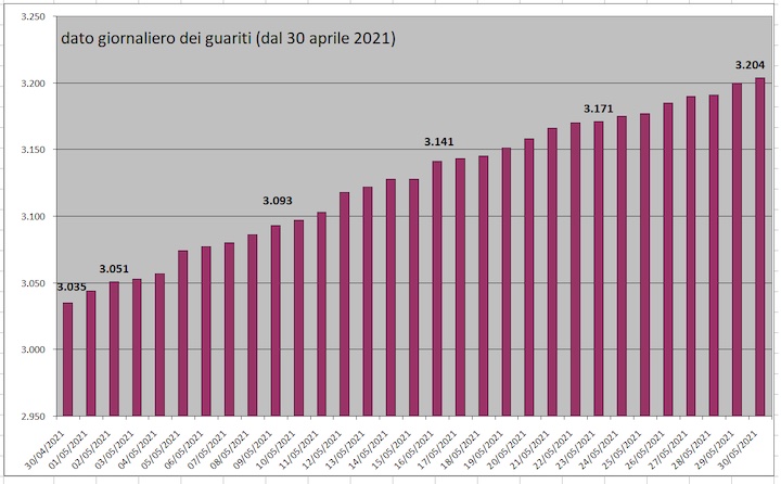 daticovid31maggio3web