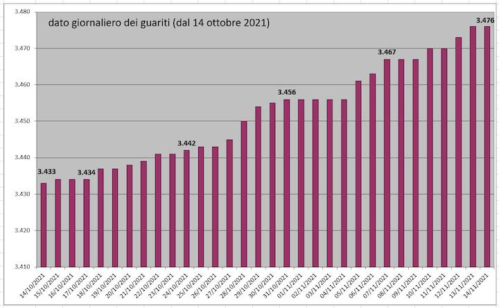 daticovid16novembre4
